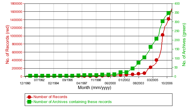 Repository growth chart from ROAR