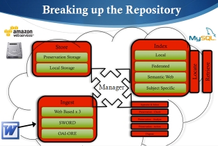 Break down of repository services components